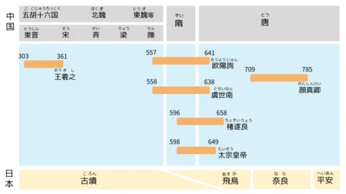 初唐の三大家年表