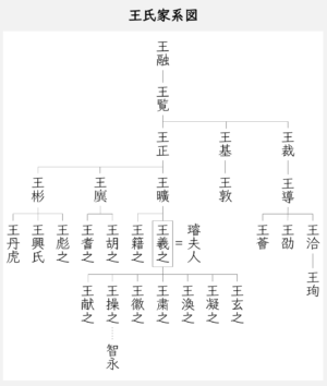 王氏家系図
