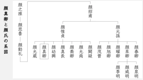 顔真卿と顔氏の系図