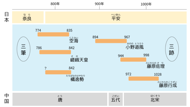 三筆とは？空海・嵯峨天皇・橘逸勢の代表作品と書風を解説