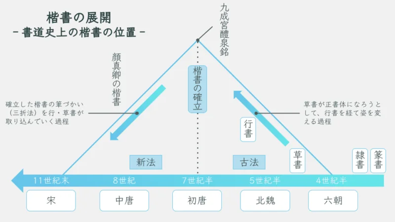 楷書の展開　～三折法の確立～