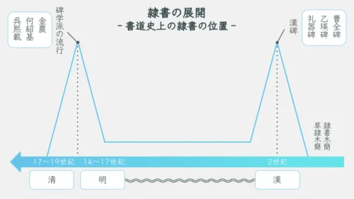 隷書の展開　‐書道史上の隷書の位置‐