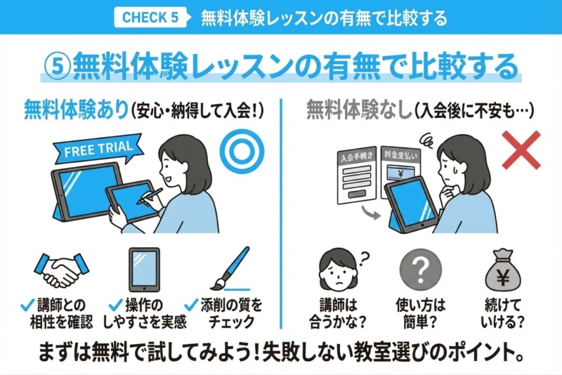無料体験レッスンの有無で比較するイラスト