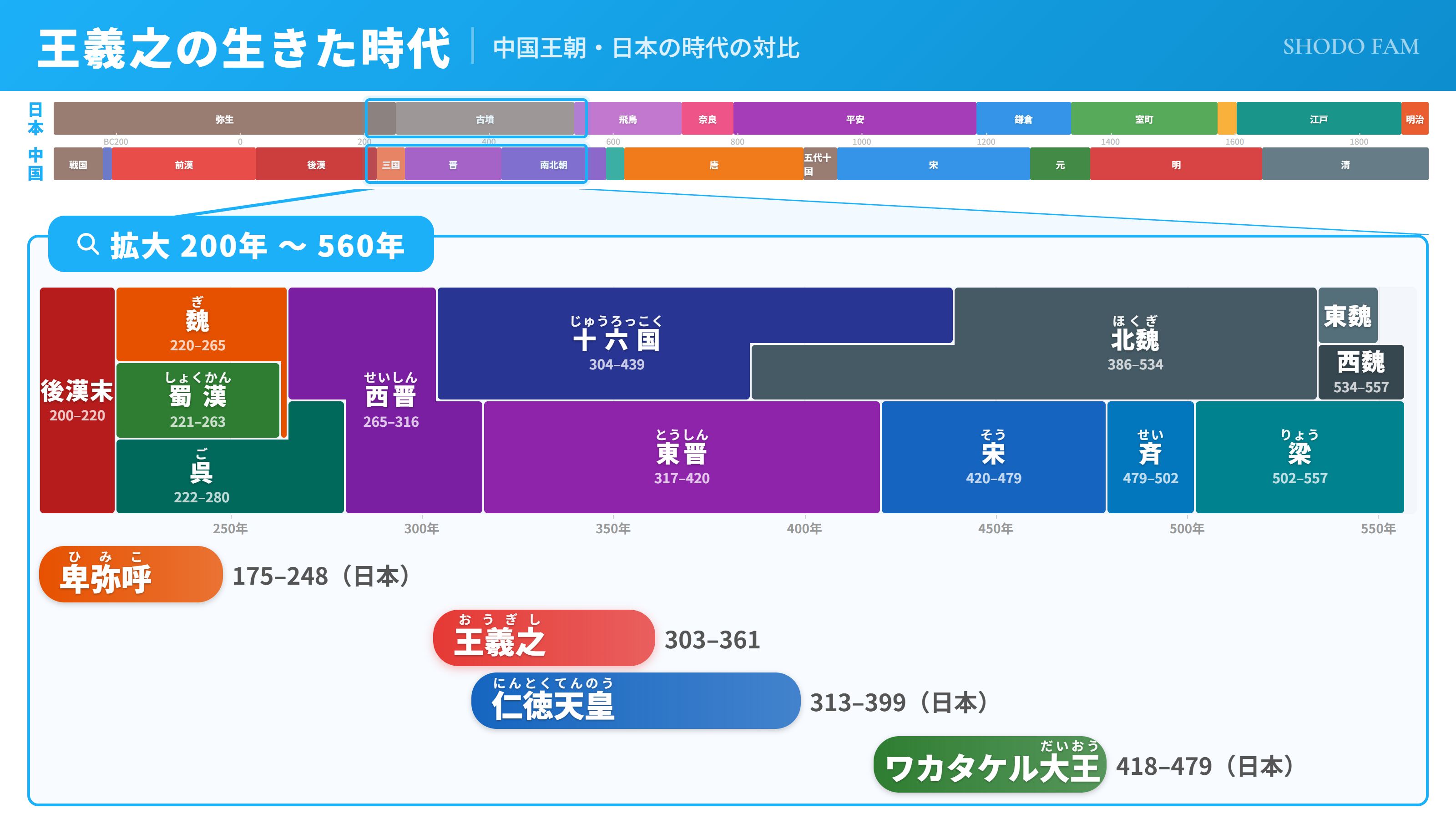 王羲之の生きた時代 - 中国王朝・日本の時代の対比