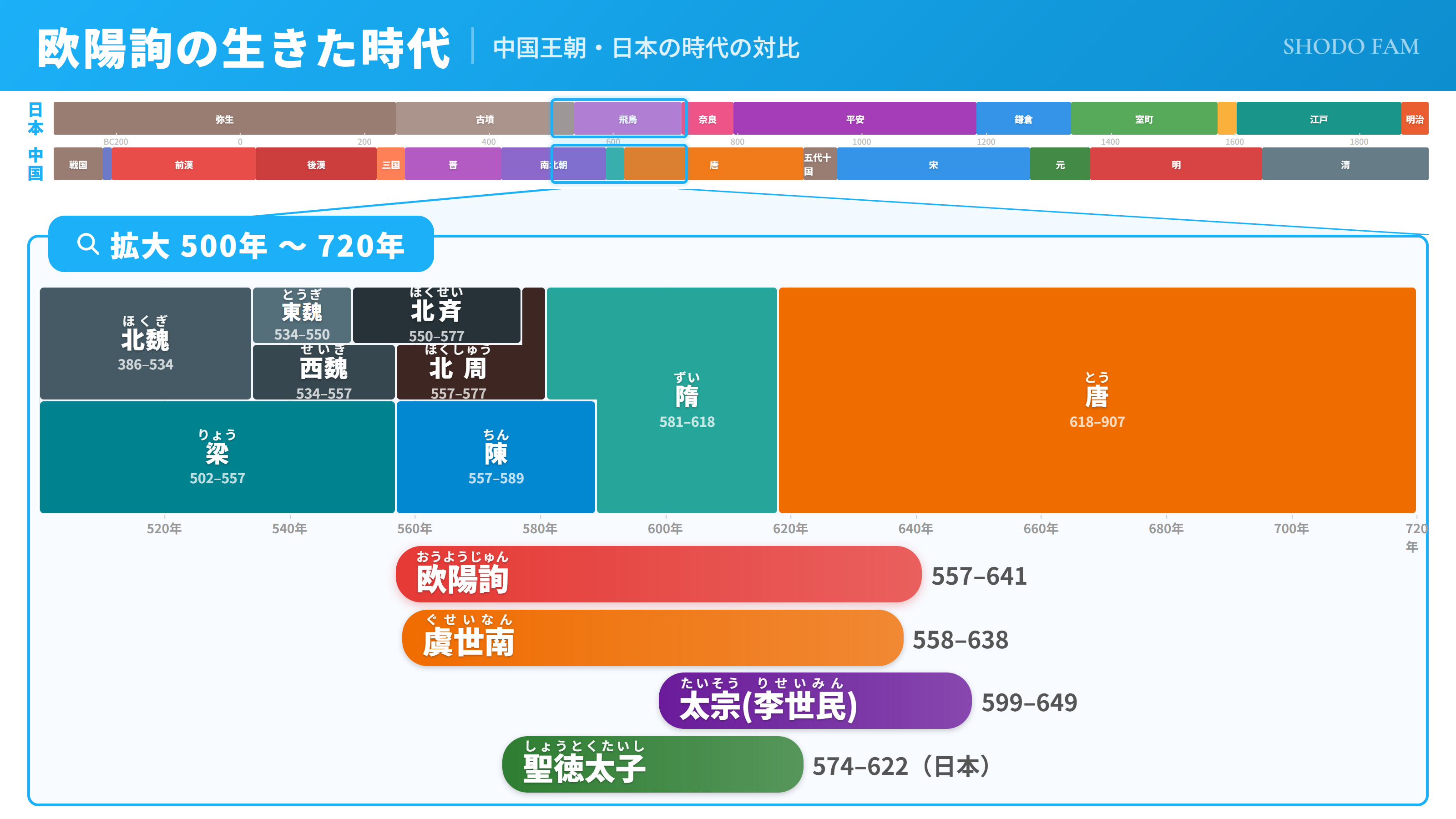 欧陽詢の生涯年表:陳・隋・唐の王朝と同時代人物の対比